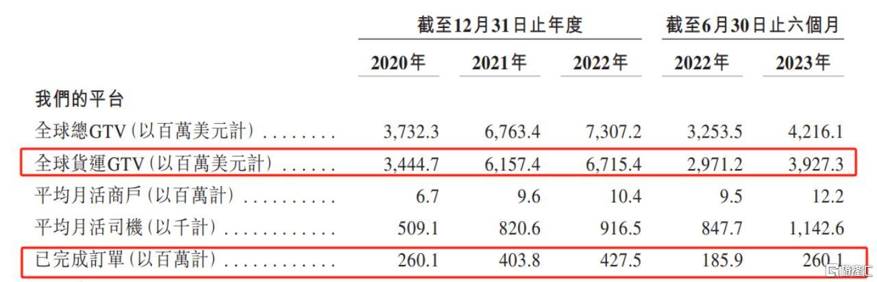 貨拉拉更新招股書：上半年全球貨運GTV達39.3億美元，同比增長32%插图