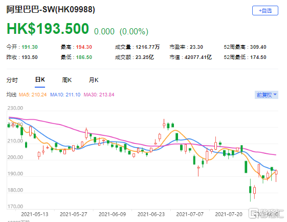 瑞信：维持阿里(9988.HK)跑赢大市评级 最新市值42077亿港元