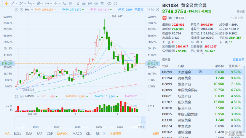 湾区黄金,大唐潼金跌超9%,紫金矿业,坛金矿业,山东黄金,招金矿业跟跌