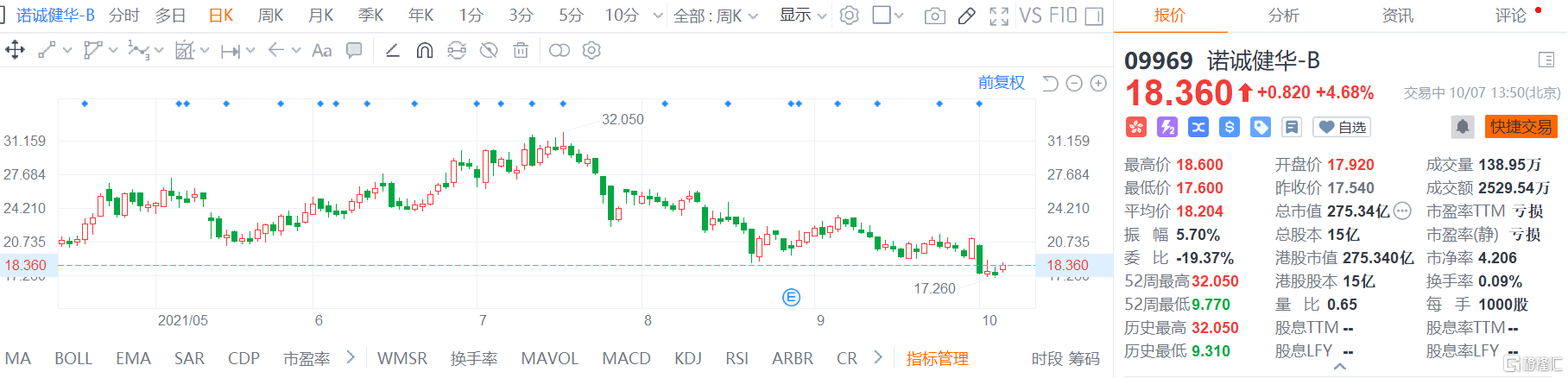 诺诚健华-B(9969.HK)股价高位震荡，现报18.36港元