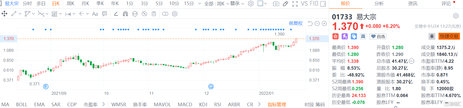 易大宗(1733.HK)股价继续走强，现报1.37港元涨幅6.2%