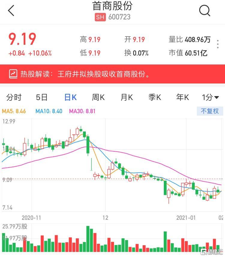 王府井拟换股吸收合并首商股份两公司复牌双双涨停