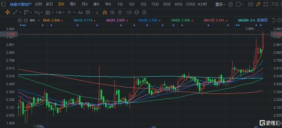 绿景中国地产(0095.hk)拉升近8% 持有白石洲项目权益增至80%