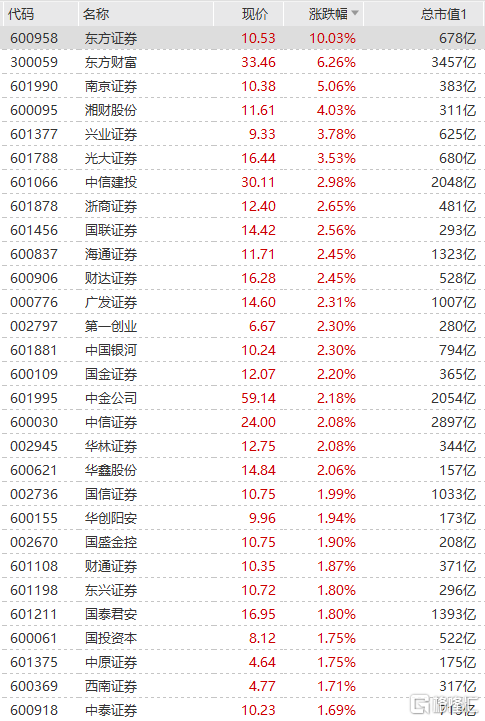 券商板块全线走高 东方证券封涨停