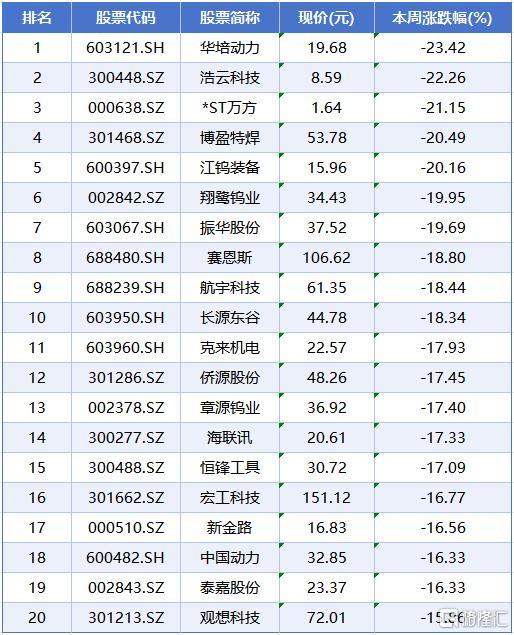 本周A股市场涨跌7.jpg