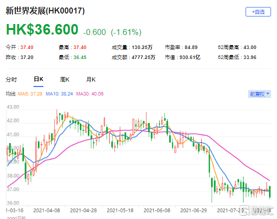 摩通：上調新世界(0017.HK)目標價至37港元 最新市值930億港元