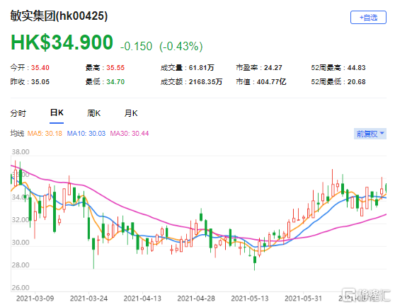 大和：上调敏实(0425.HK)目标价至55港元 最新市值404亿港元