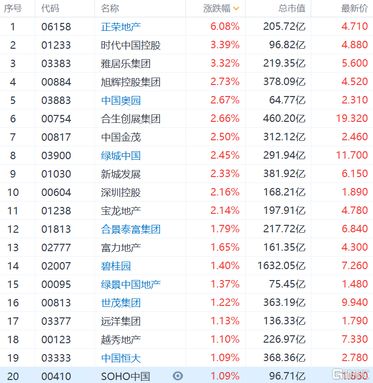正荣地产涨超6%领涨内房股，时代中国控股和雅居乐涨超3%