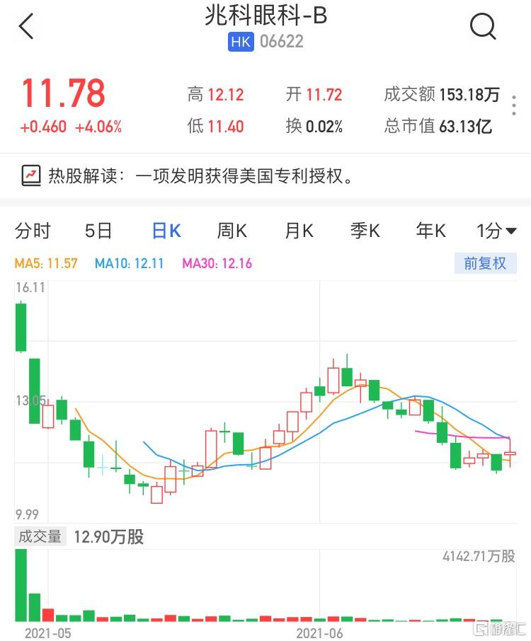 兆科眼科-B(6622.HK)涨超4% 最新市值63亿港元