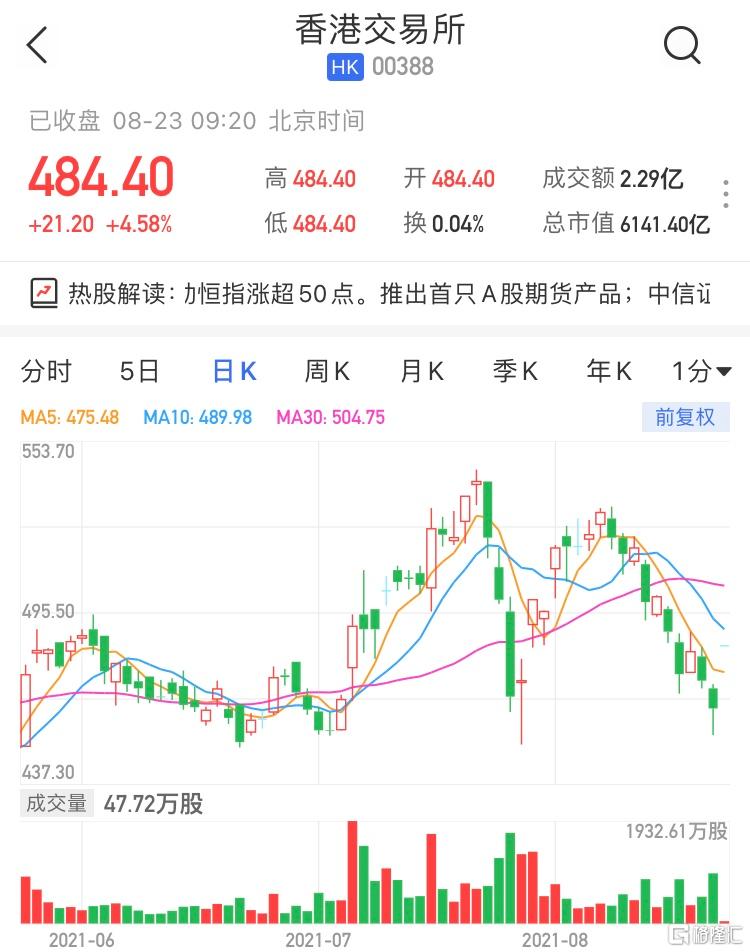 港交所(0388.HK)高開4.58% 最新市值6141億港元