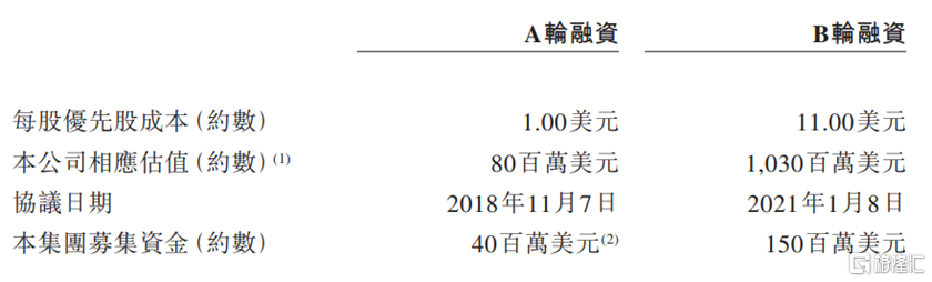 维昇药业再次冲刺港交所，3年估值翻12倍，仍未实现商业化插图2