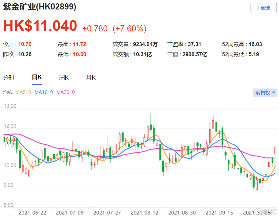 中金：紫金矿业(2899.HK)盈利及估值水平有望系统性提升 目标价上调至16.3港元