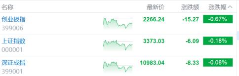 A股收評：滬指跌0.18%，農業股逆勢大漲，醫藥股遭重挫！