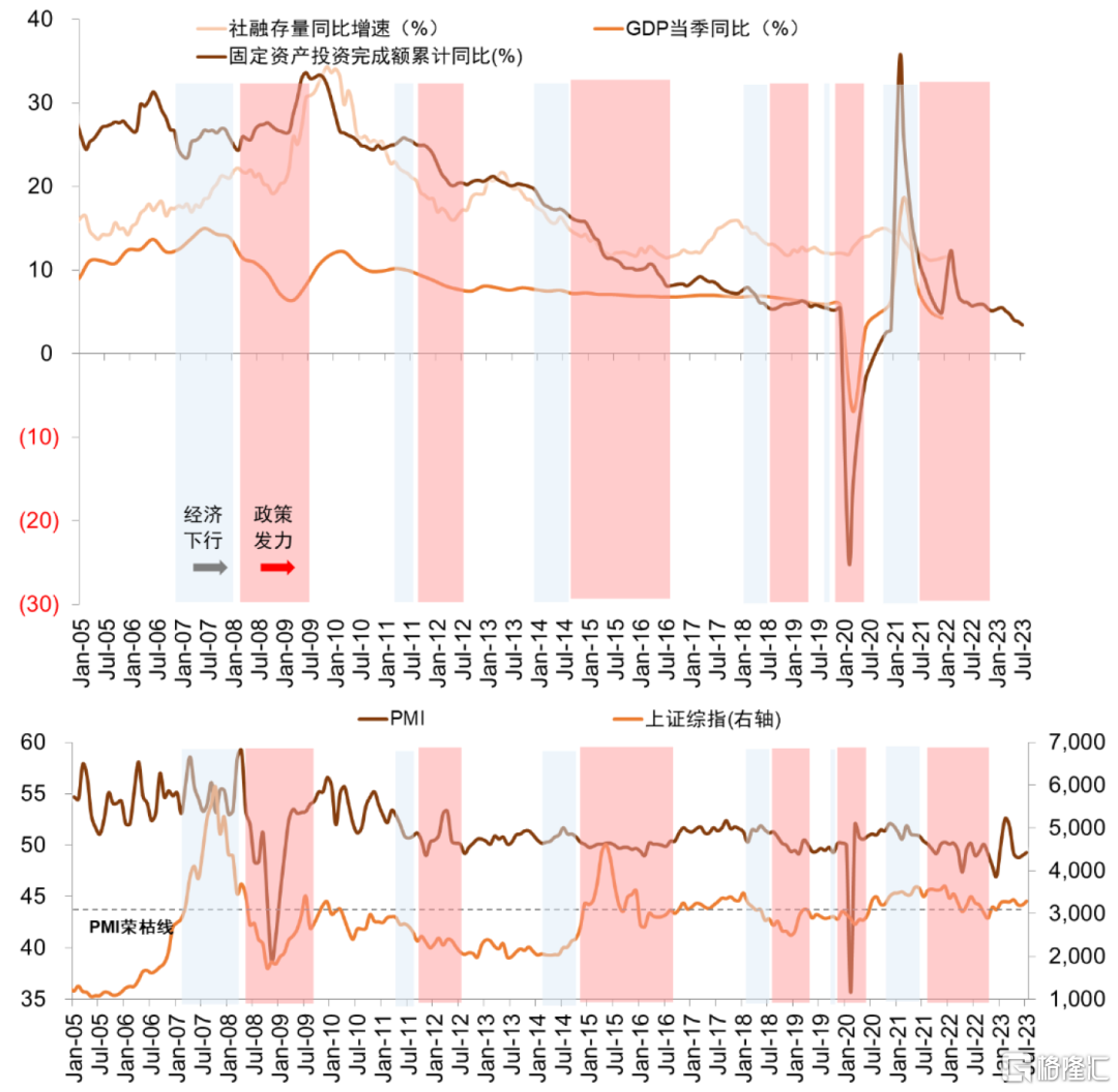 图表：历史上六轮“稳增长”期间宏观经济表现