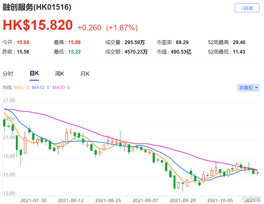 融创服务(1516.HK)股价60日内将上升 目标价27.09港元