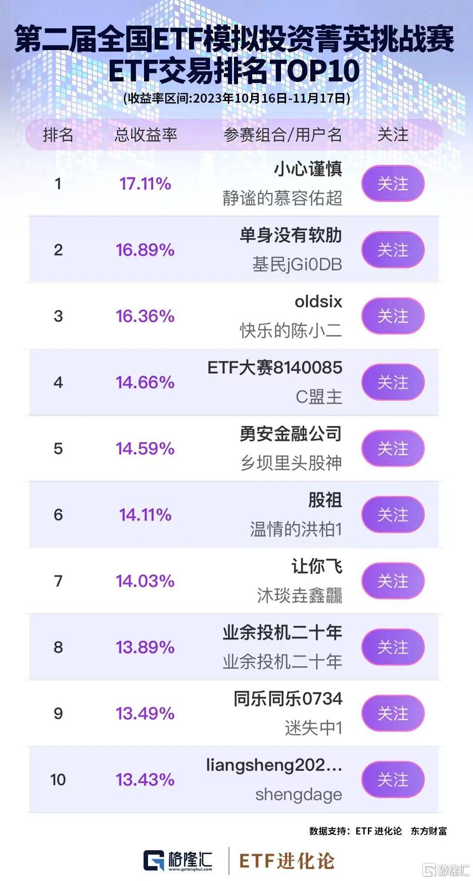 证券ETF、大数据ETF...全国ETF模拟投资菁英挑战最新持仓来了