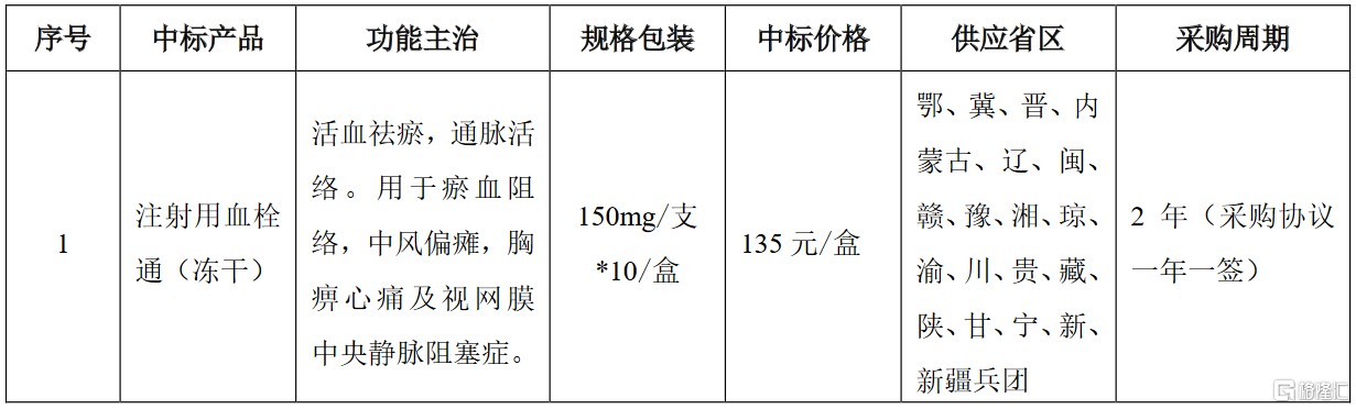 用血栓通(冻干)(规格:150mg/支*10/盒)2020年度合计销售额为109826