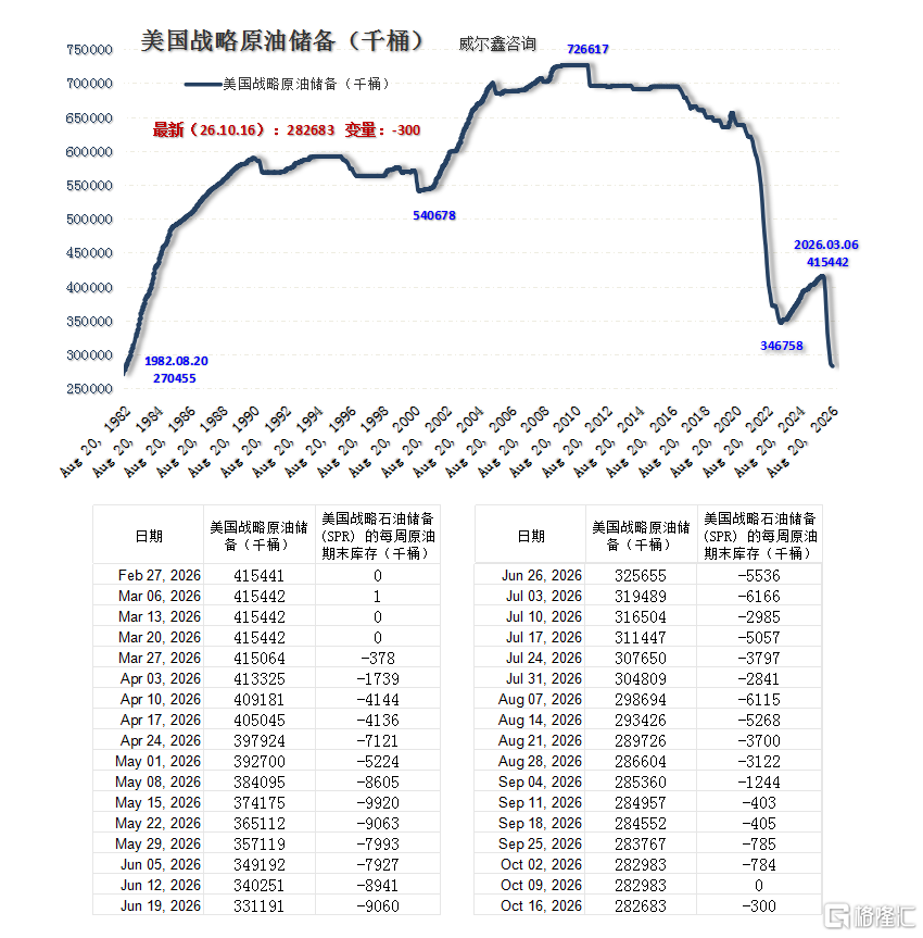 04a美国原油战略库存量-70%-260517.png