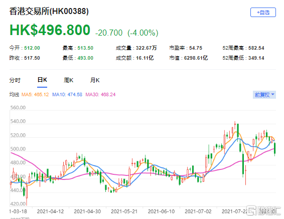 美银证券：降港交所(0388.HK)评级至“中性” 最新市值6298亿港元