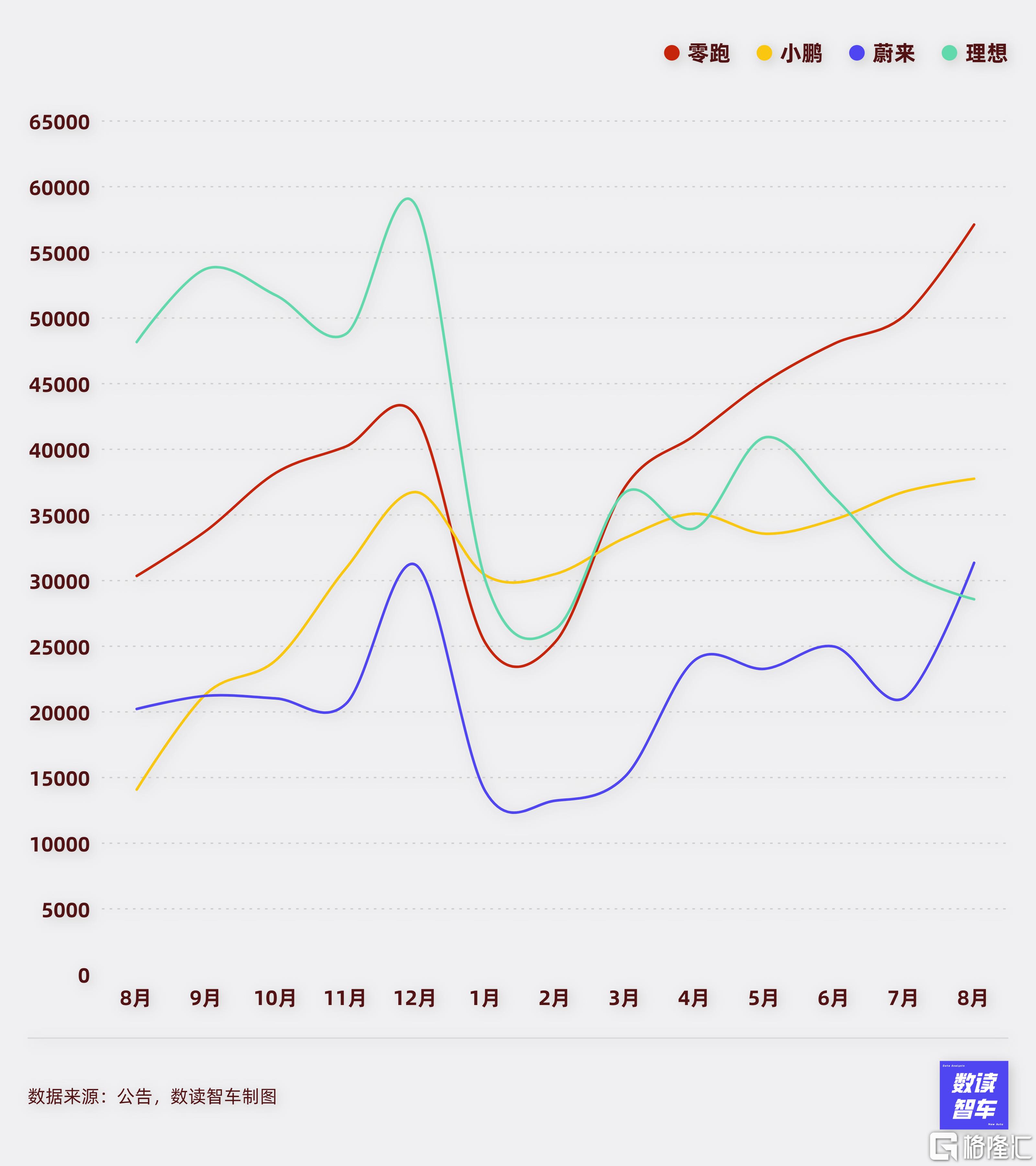 别碰！！蔚小理零赛交付量曲线-副本 (1).jpg
