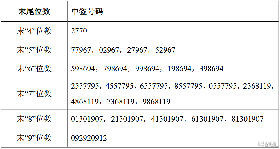 万事利(301066.sz)ipo网上摇号中签结果出炉:中签号共29262个