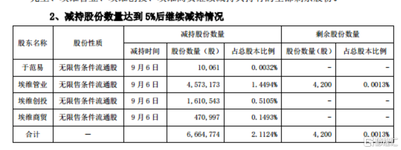 “清仓式减持”细节曝光！我乐家居大股东道歉，承诺“尽快购回”违规减持股份插图8