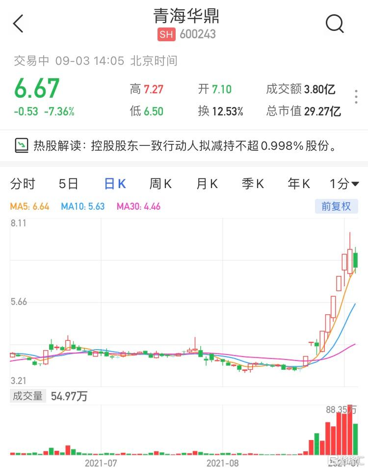 青海华鼎(600243.SH)现报6.67元 最新市值29亿元