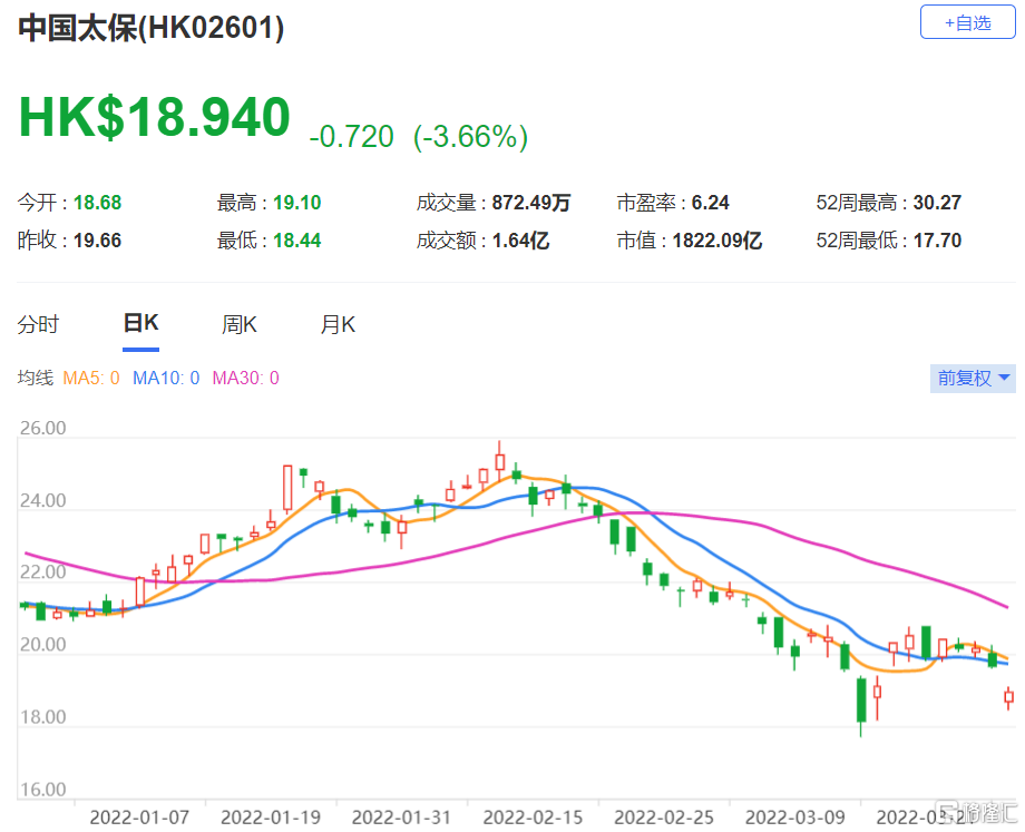 太保(2601.HK)新业务价值按年下跌25% 略低于该行预期