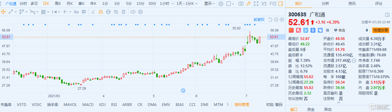 广和通(300638.SZ)涨超6% 最新总市值217.5亿