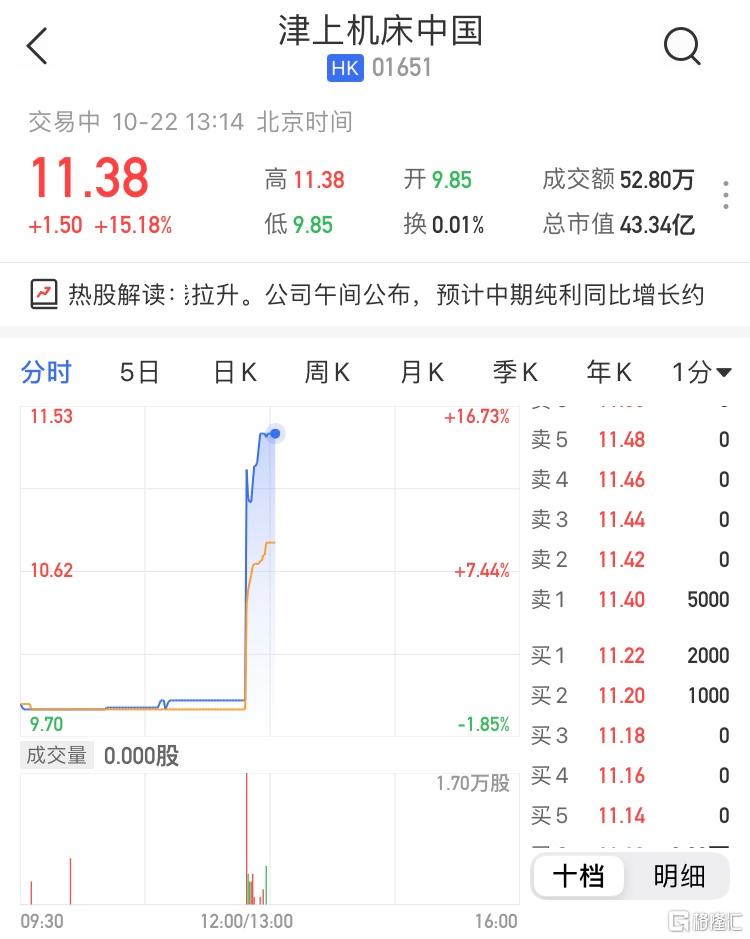 津上机床中国(1651.HK)现报11.38港元 最新市值43亿港元