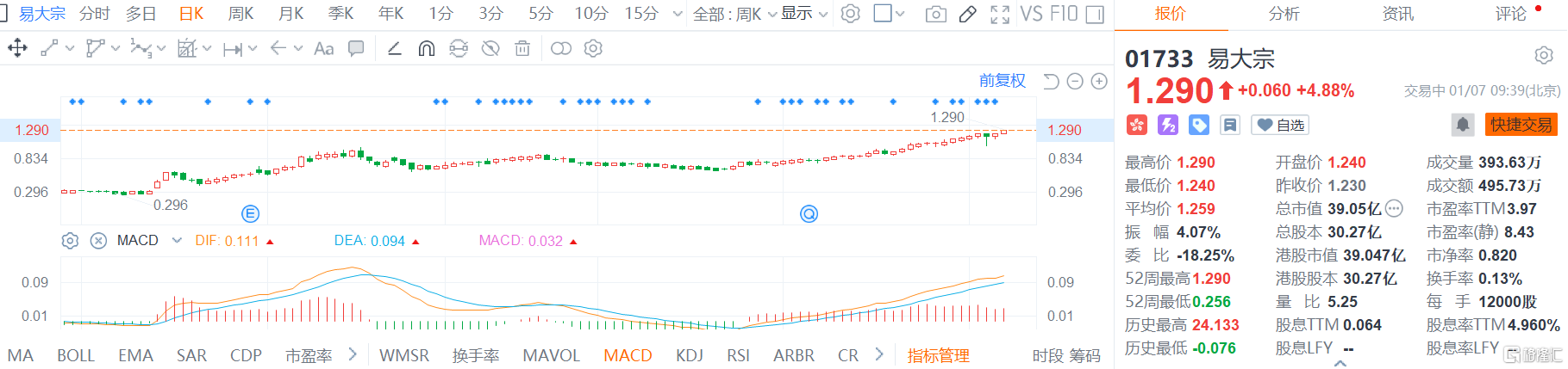 易大宗(1733.HK)股价直线拉升，现报1.29港元涨幅4.88%