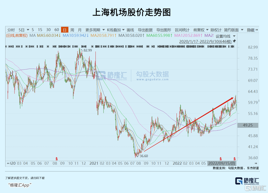 累計反彈50%！上海機場困境反轉(zhuǎn)了？