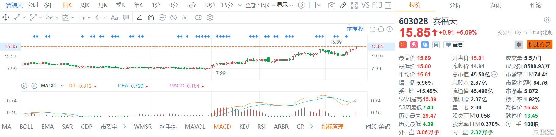 赛福天(603028.SH)股价继续走强，现报15.85元涨幅6.09%