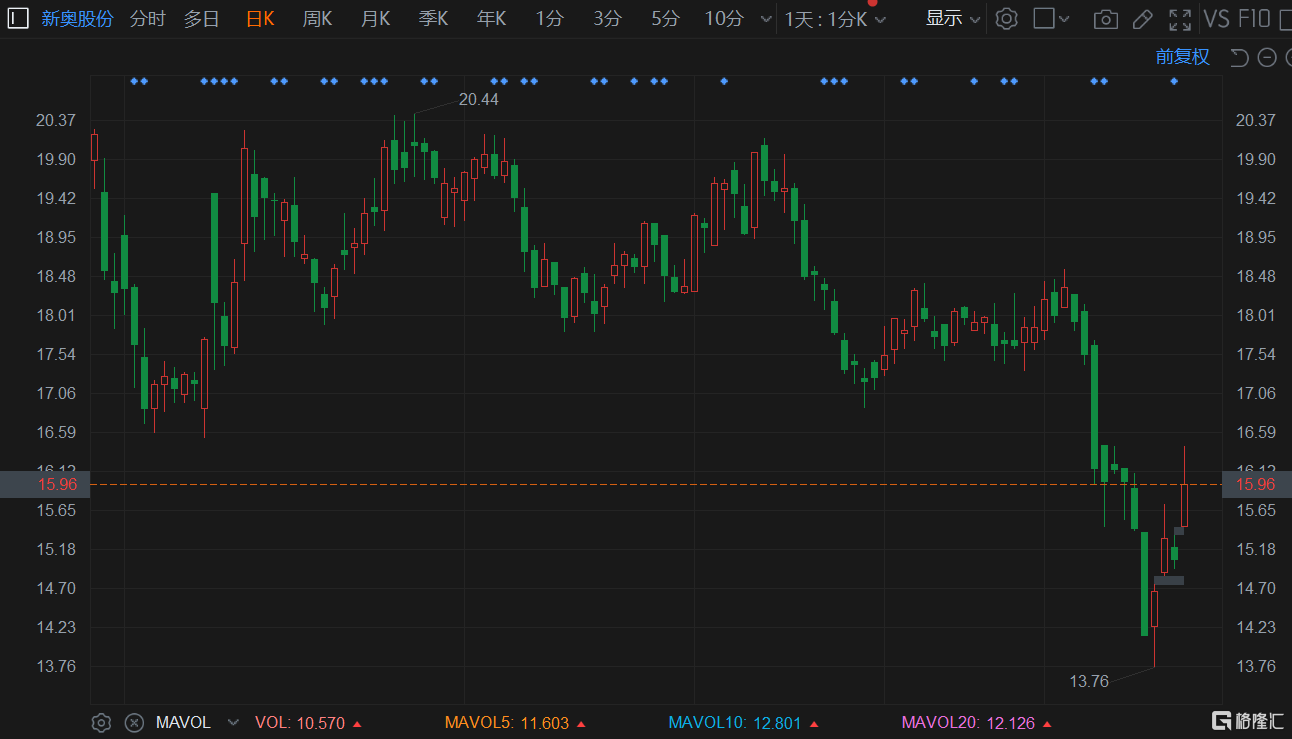 新奥股份(600803.HK)现报16元涨6.18% 成交额放大至1.7亿元