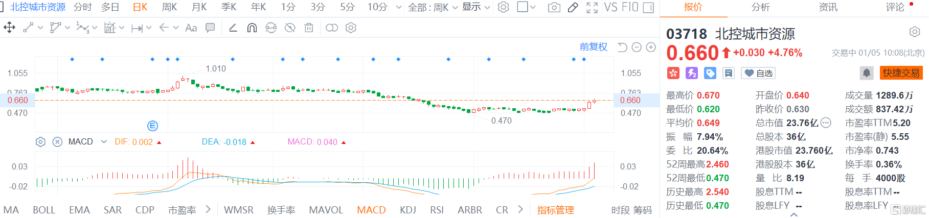 北控城市资源(3718.HK)今日再度走强，现报0.66港元涨幅4.76%