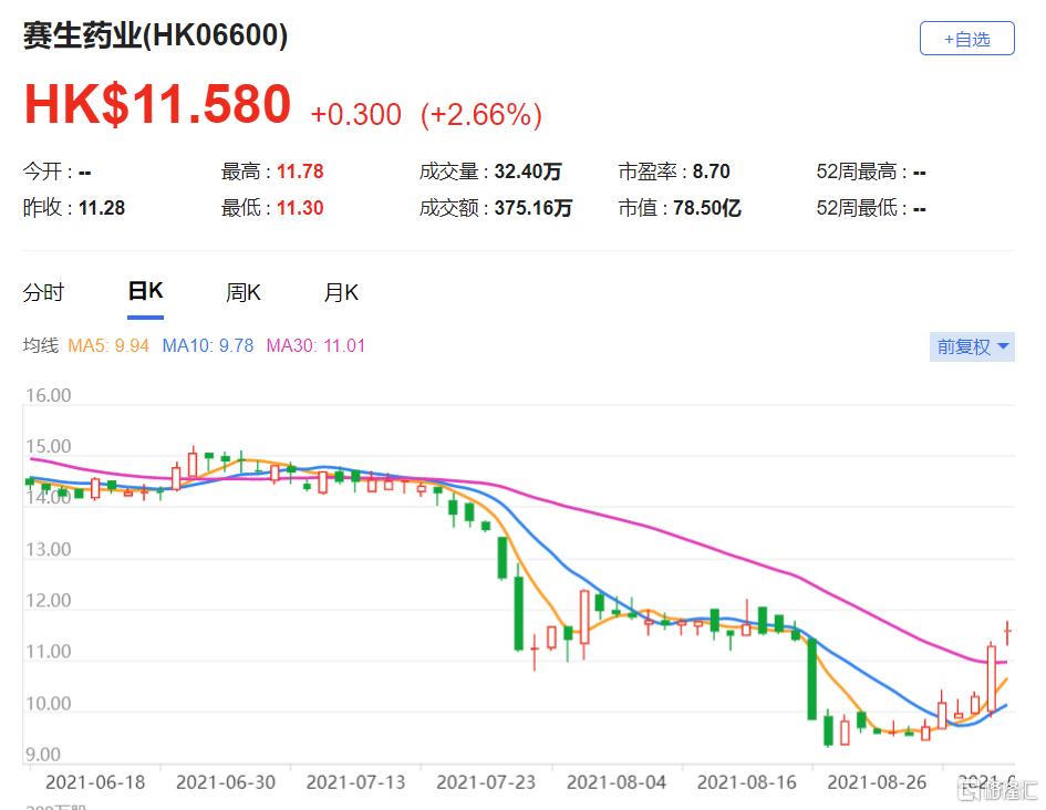 大摩：降赛生药业(6600.HK)目标价至18.8港元 最新市值78亿港元
