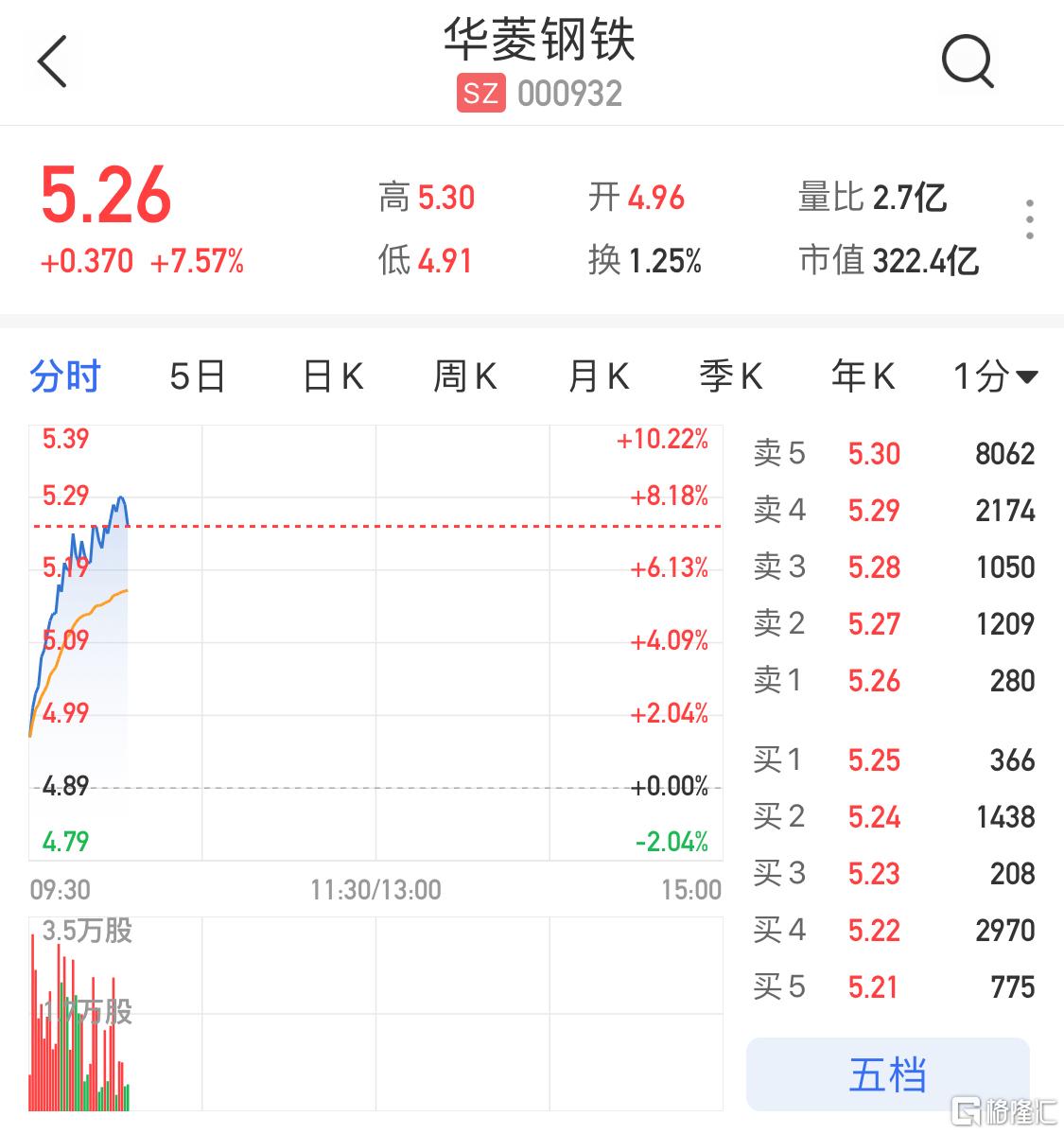 【a股异动丨华菱钢铁(000932.