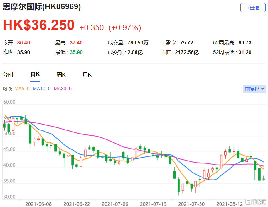 里昂：维持思摩尔国际(6969.HK)买入评级 最新总市值2172.6亿港元