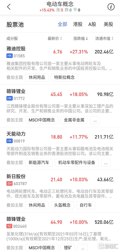 电动车概念股全线飙升