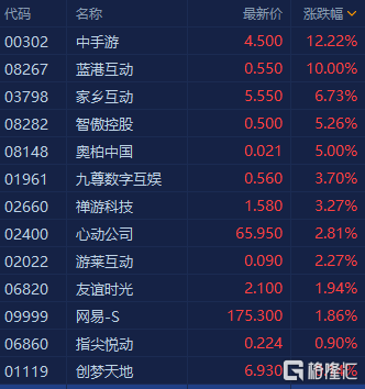 港股手游股全线拉升上扬 中手游(0302.HK)大涨超12%创历史新高