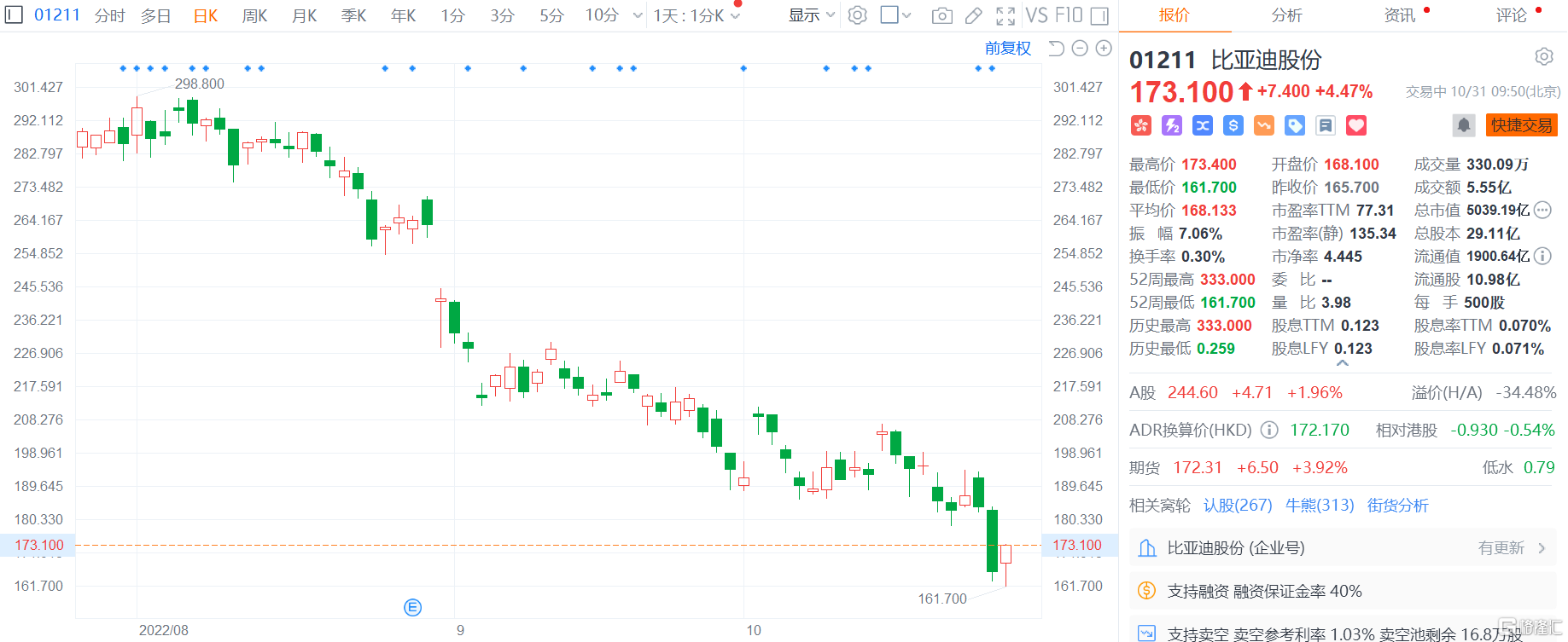比亚迪股份(1211.HK)涨4.47% 报173.1港元