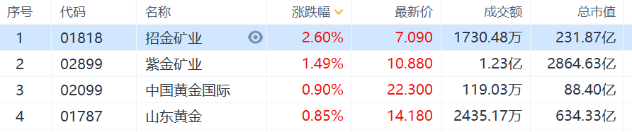 黄金股逆市走强，港股市场招金矿业涨2.6%