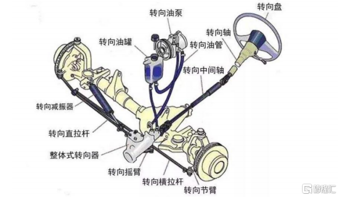 转向系统的主要功能就是控制汽车的行驶方向,保持汽车前进或者倒退