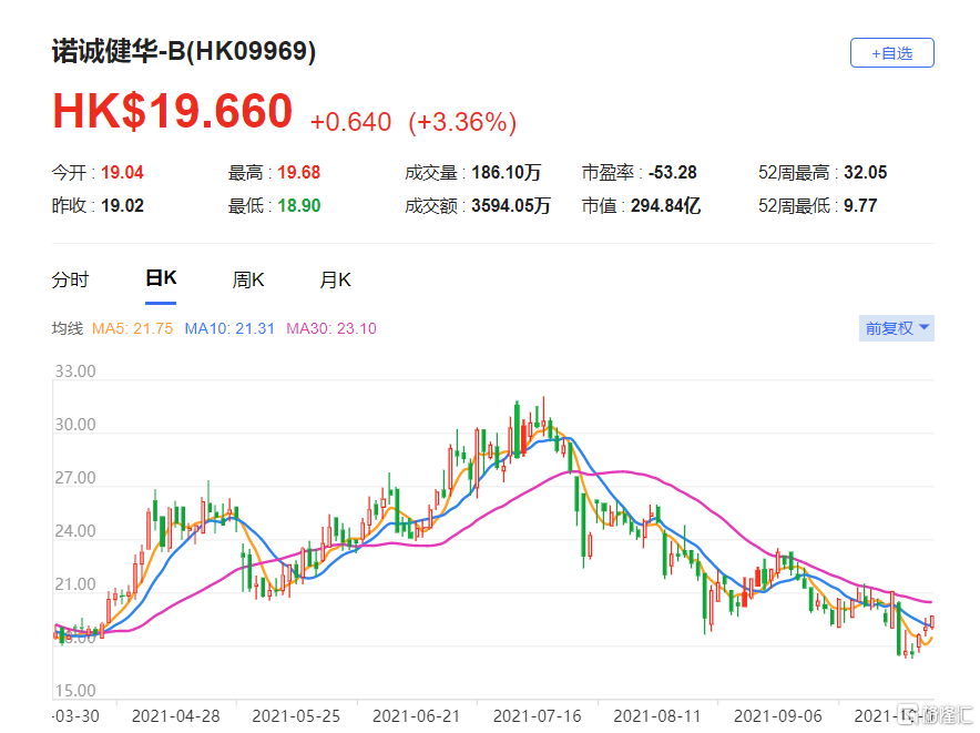 诺诚健华-B(9969.HK) 未来30天股价上升，料发生机率为70%至80%