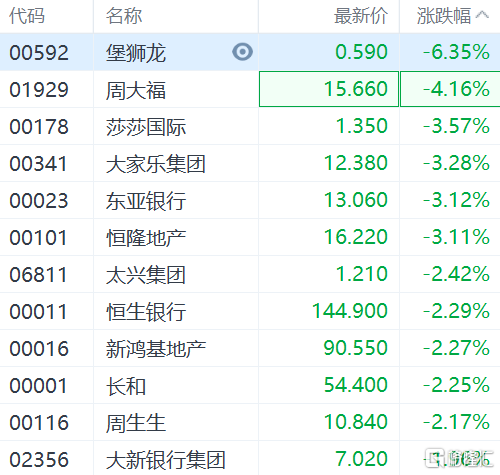 香港本地股全线下跌，东亚银行、恒隆地产跌超3%