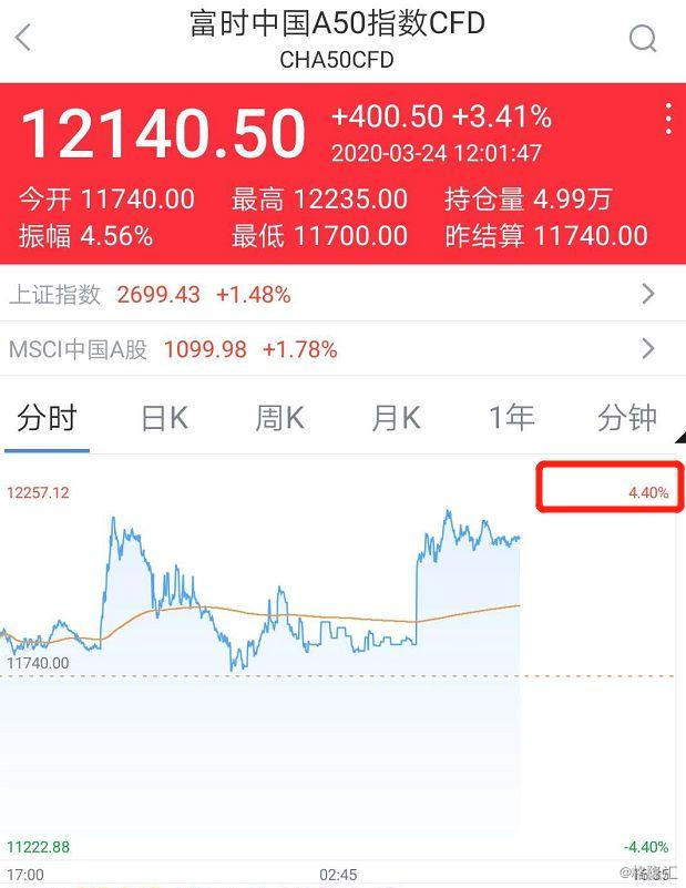 a股三大指数冲高回落