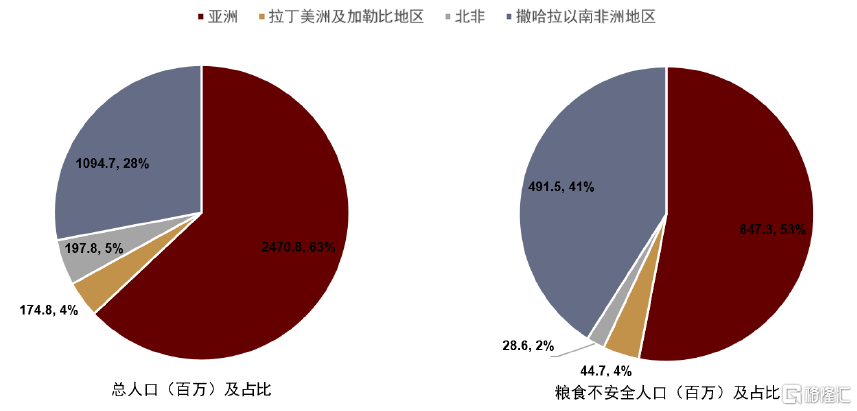 让本就处于低库存背景下的世界粮食市场供给担忧再起