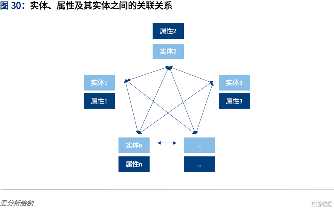 第一步是定义实体,属性及其实体之间的关联关系