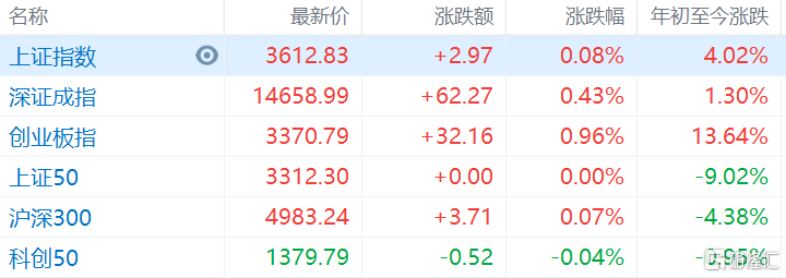 两市主要指数开盘上涨，沪指高开0.08%报3612点