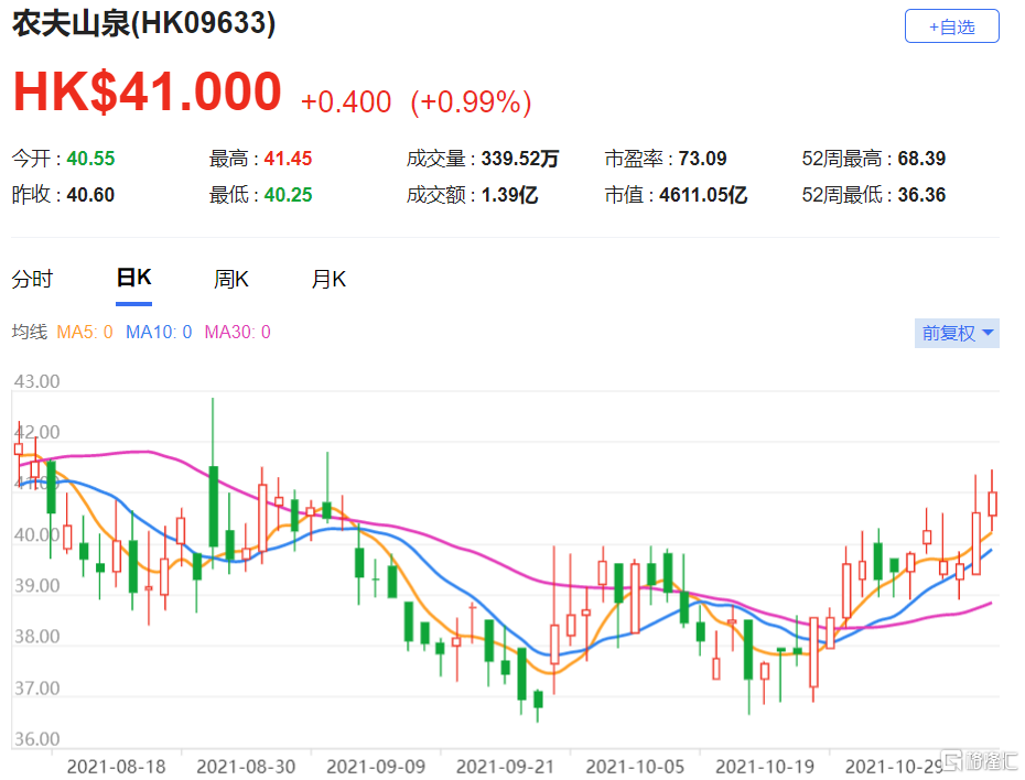 农夫山泉(9633.HK)现报41港元，总市值4611.05亿港元